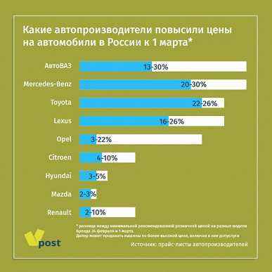 Rusya'da araba Lada, Toyota, Lexus, Kia, Hyundai ve diğer üreticilerin fiyatları ne kadar arttı?