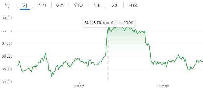 beş günlük bitcoin fiyatı