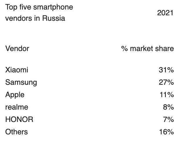 Canalys 2021 Rusya'daki En İyi Beş akıllı telefon satıcısı