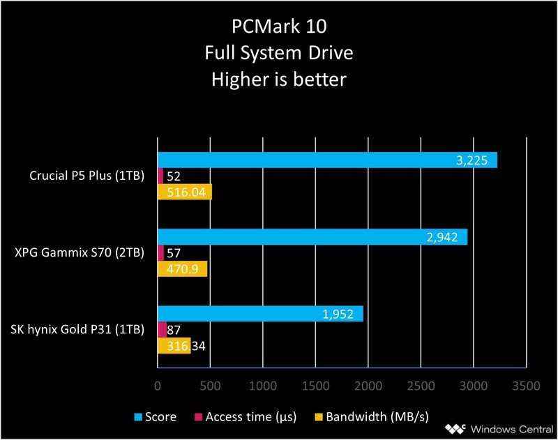 Crucial P5 Plus Pcmark 10 Ssd Grafiği