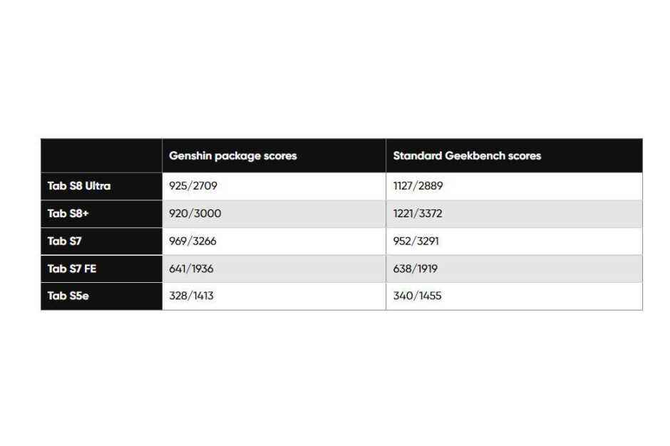 Geekbench gibi kıyaslama araçları, Geekbench tarafından cezalandırılacak sıradaki Tab S8 - Samsung Galaxy Tab S8'in performansını olduğundan fazla tahmin ediyor olabilir.