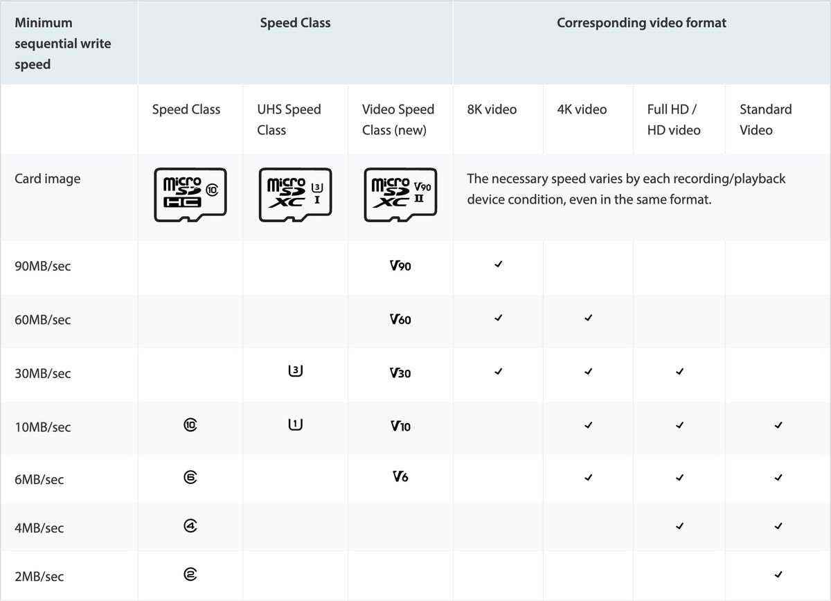 SD ve microSD kartlar için hız sınıfları