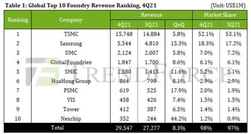 TSMC, küresel pazar payını %50'nin üzerinde tutuyor - TSMC, Samsung ile küresel dökümhane işine bir an önce hakim olmaya devam ediyor