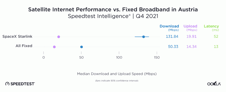 15 ülkede ölçülen Starlink uydu İnternetinin ortalama hızı 100 Mbps işaretini aştı