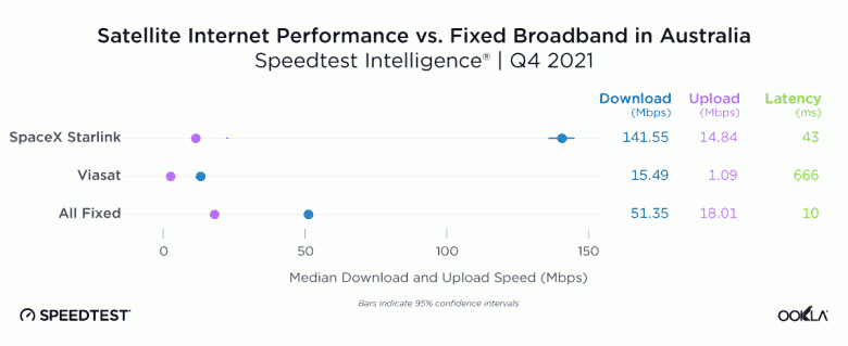 15 ülkede ölçülen Starlink uydu İnternetinin ortalama hızı 100 Mbps işaretini aştı