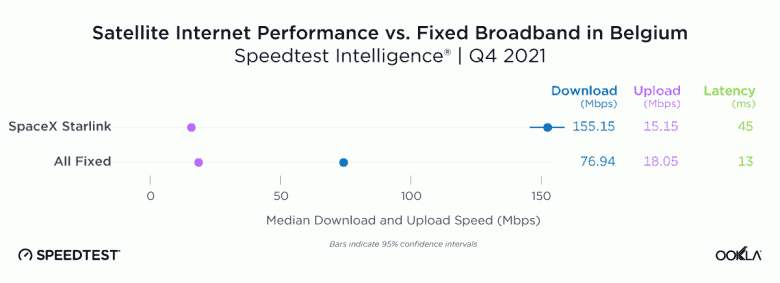 15 ülkede ölçülen Starlink uydu İnternetinin ortalama hızı 100 Mbps işaretini aştı