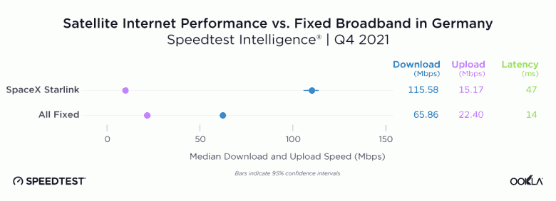 15 ülkede ölçülen Starlink uydu İnternetinin ortalama hızı 100 Mbps işaretini aştı