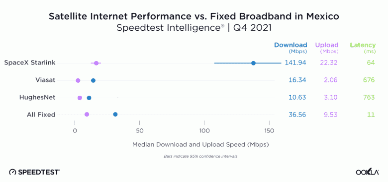 15 ülkede ölçülen Starlink uydu İnternetinin ortalama hızı 100 Mbps işaretini aştı