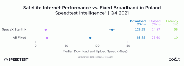 15 ülkede ölçülen Starlink uydu İnternetinin ortalama hızı 100 Mbps işaretini aştı