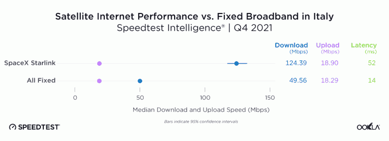 15 ülkede ölçülen Starlink uydu İnternetinin ortalama hızı 100 Mbps işaretini aştı