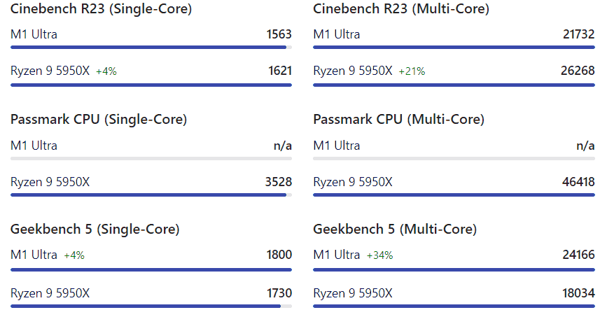 elma-m1-ultra-vs-amd-ryzen-9-5950x-cpu