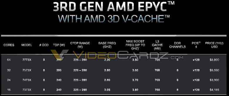 Neredeyse 1 GB önbelleğe sahip benzersiz CPU'lar için 4185 dolardan 8800 dolara.  AMD Epyc Milan-X İşlemciler Yarın Geliyor