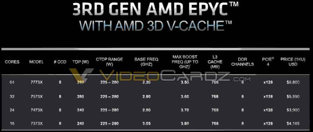 AMD EPYC 7003X Milan-X'in son özellikleri ve fiyatları 21 Mart'tan önce sızdırılıyor.  (Resim Kredisi: Videocardz)