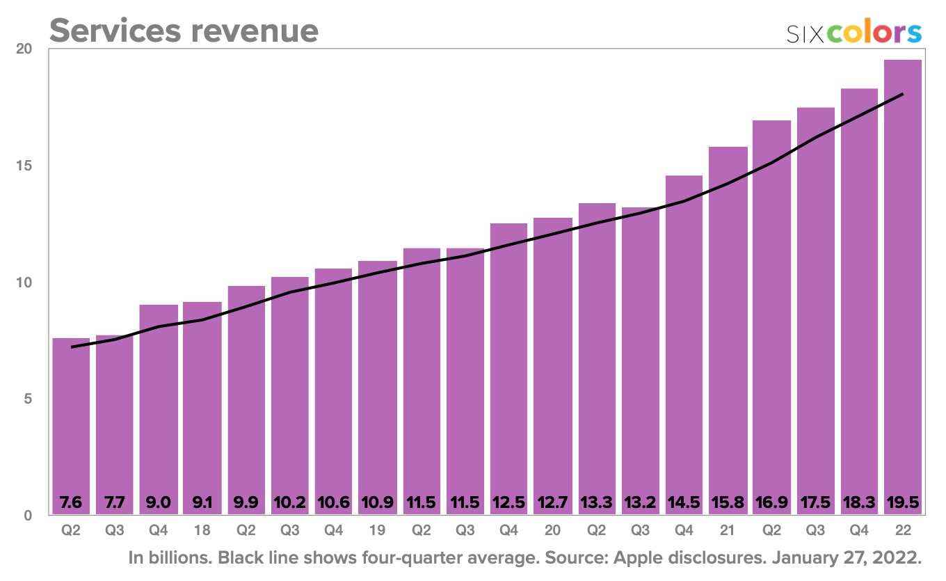 Çeyrek bazında Apple hizmetleri geliri