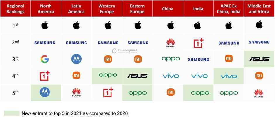 iPhone, 2021 için her bölgede birinci sınıf akıllı telefon pazarını yönetiyor