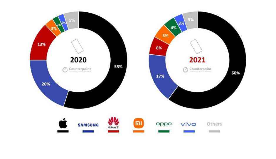 iPhone, 2021 için her bölgede birinci sınıf akıllı telefon pazarını yönetiyor