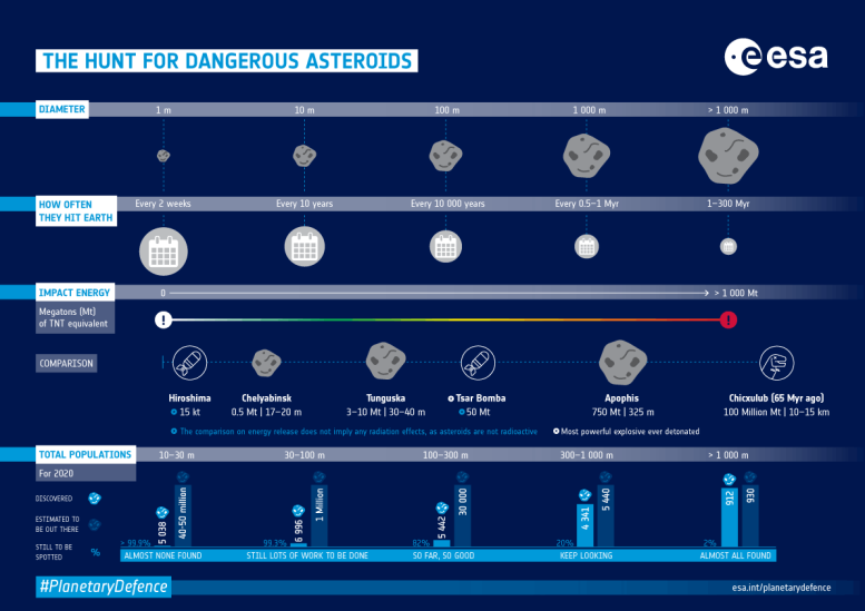 Tehlikeli Asteroitler Avı İnfografik