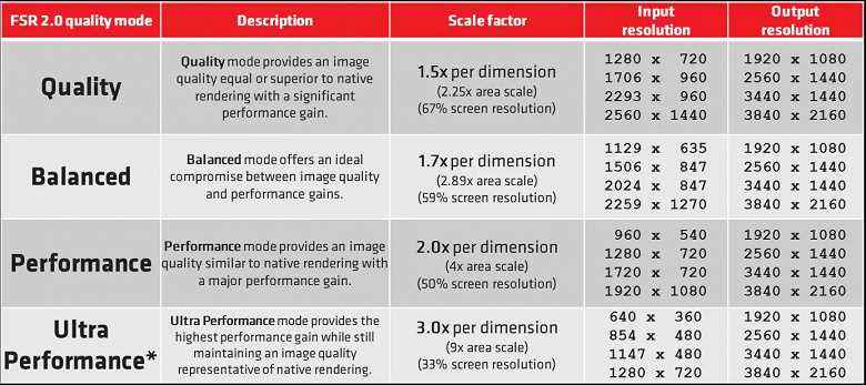 Nvidia DLSS'den daha mı iyi?  AMD FSR 2.0 Sihirli Performans Teknolojisi Tanıtıldı