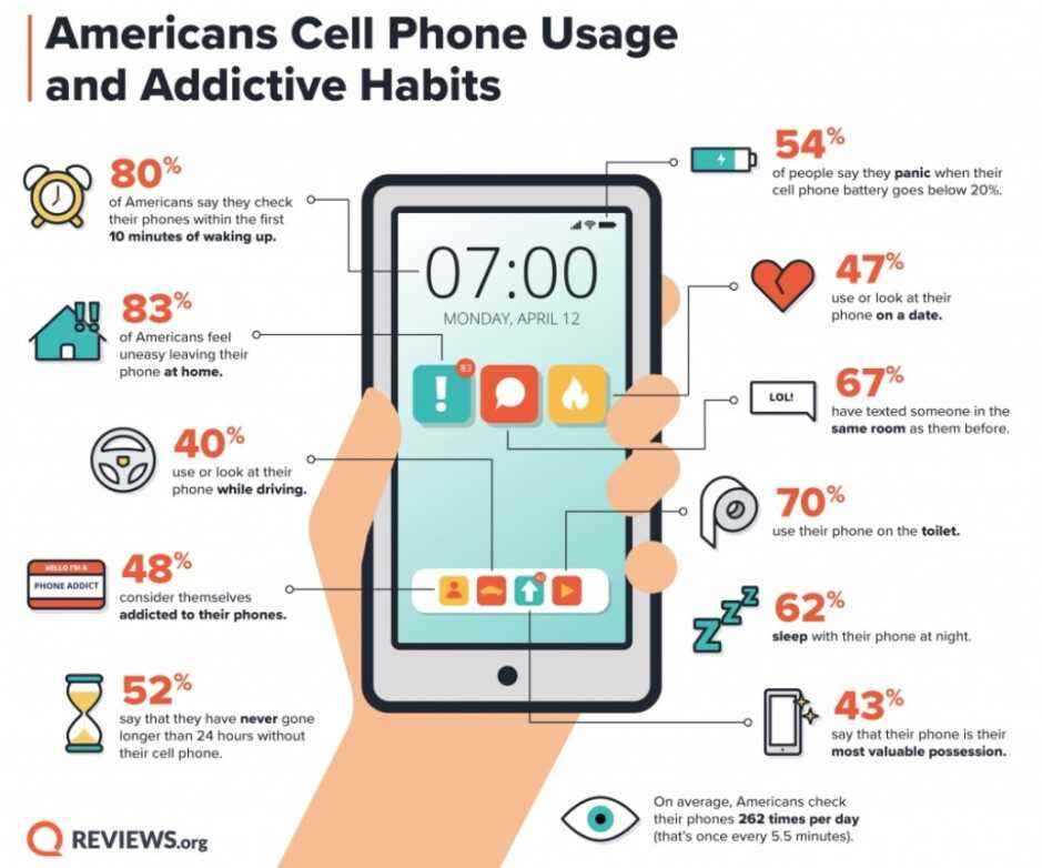 Başka bir anketin sonuçları - Amerikalılar iPhone'larını düşündüklerinden çok daha fazla kullanıyor