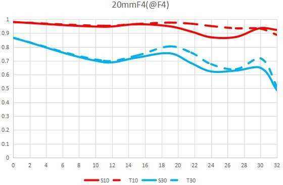 Laowa 20mm f/4 Zero-D Shift lens tanıtıldı