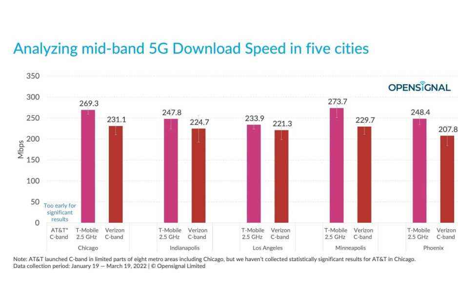 Verizon vs T-Mobile vs AT&T: 5G hız savaşı, C-bandının hesaba katılmasıyla yaklaşıyor