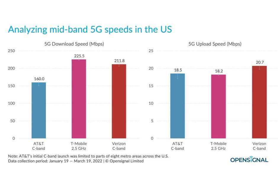 Verizon vs T-Mobile vs AT&T: 5G hız savaşı, C-bandının hesaba katılmasıyla yaklaşıyor