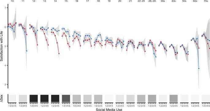 Ömür boyu tahmini sosyal medya kullanımı ve yaşam memnuniyeti derecelendirmeleri - Sosyal Medya çocukları mutsuz ediyor, çalışma bulguları