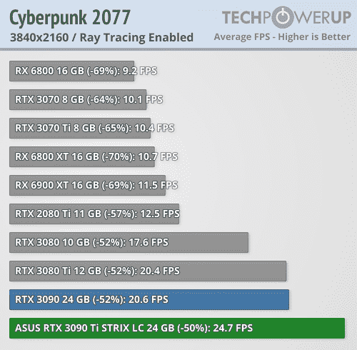 GeForce RTX 3090 Ti: Cyberpunk 2077'de ışın izleme ile 500W'a kadar ve 25 fps'ye kadar gerçek güç tüketimi.  Ekran kartı incelemeleri