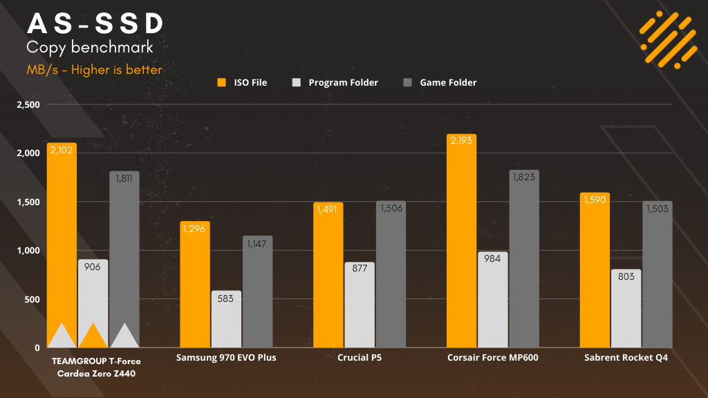 AS-SSD Kopyalama Karşılaştırması