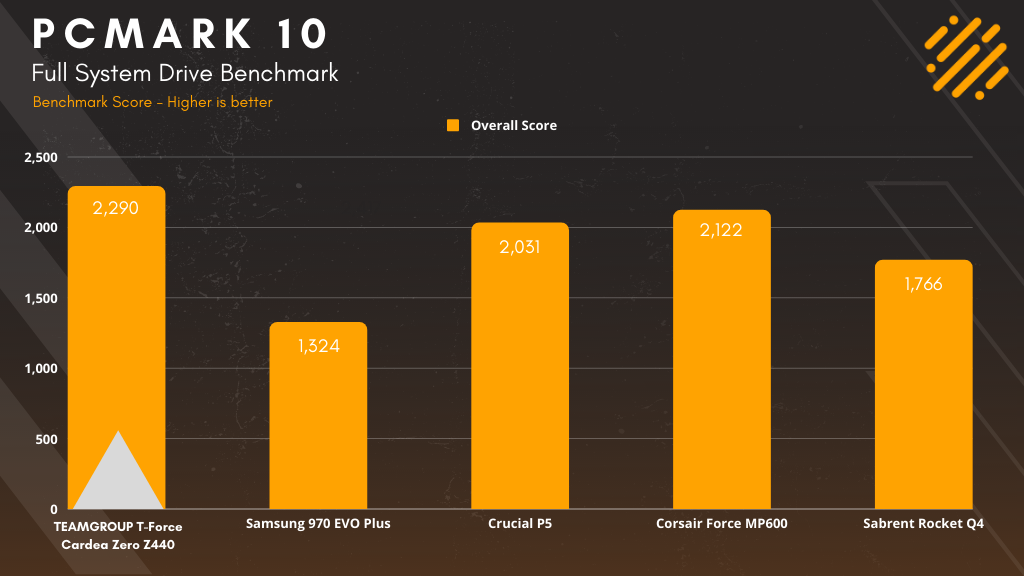 PC Mark 10 Tam Sistem Sürücü Karşılaştırması