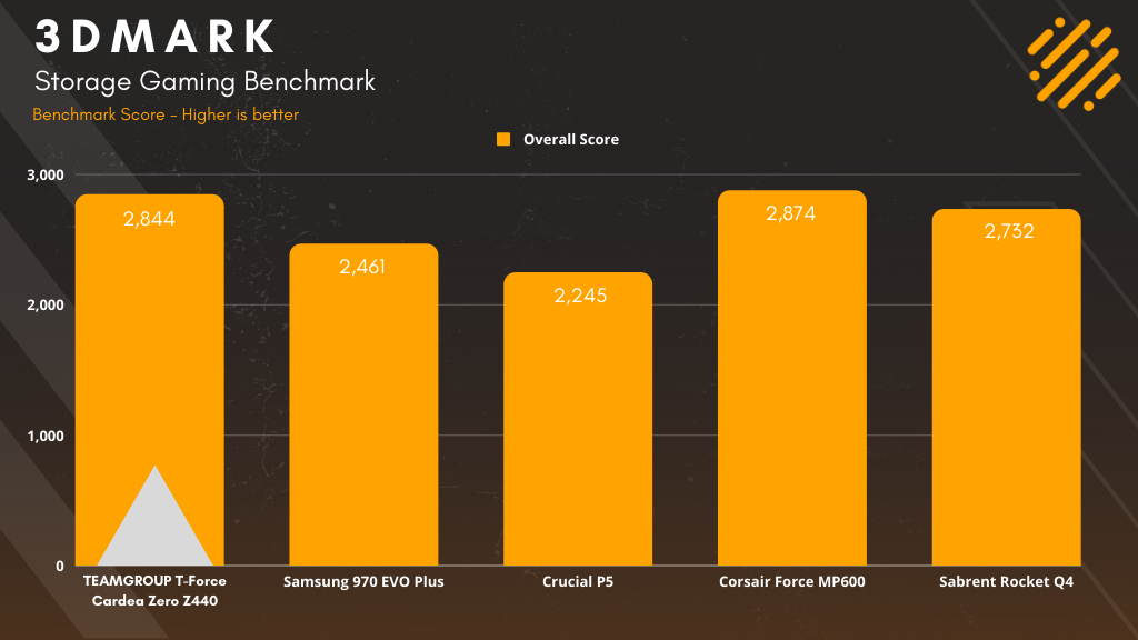 3DMark Depolama Karşılaştırması