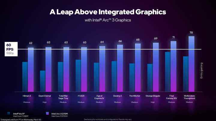 Bir grafik, Intel Arc Alchemist grafik kartları için karşılaştırmaları gösterir.