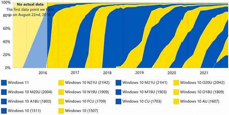 Windows 11 durdu ve en son Windows 10 bir atılımda