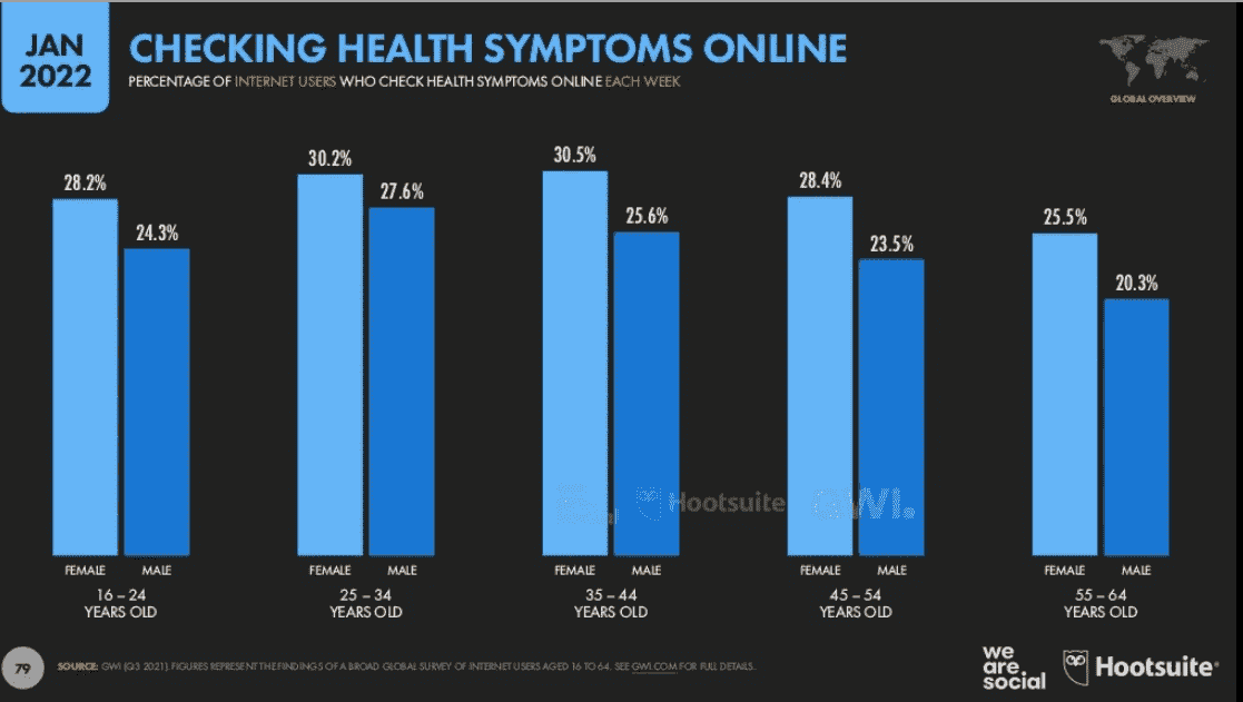 Her hafta semptomlarını çevrimiçi olarak araştıran İnternet kullanıcılarının yüzdesi
