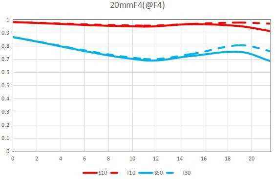 Laowa 20mm f/4 Zero-D Shift lens tanıtıldı