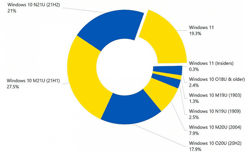 Microsoft Windows 11, Windows 7 ve diğer sürümler hariç, bilgisayarların neredeyse %20'sine yüklenmiştir. 