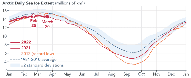 Arctic Daily Sea Ice Extent 2022 2021 2012