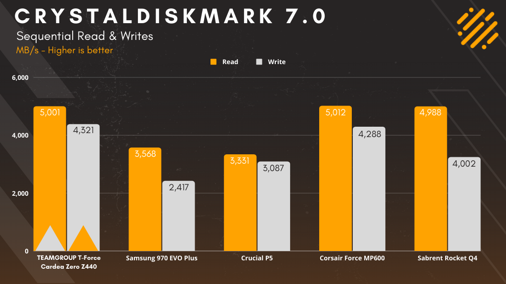 CrystalDiskMark Sıralı ve Rastgele Okuma/Yazma Testleri