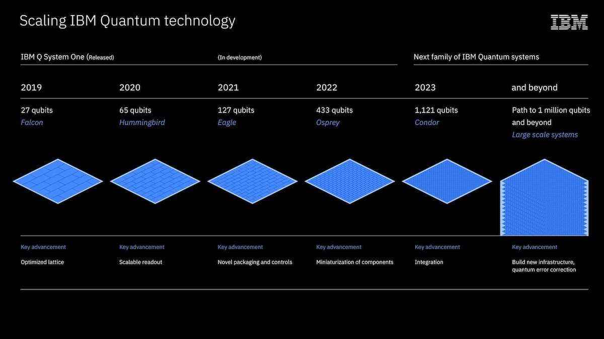 Eagle ve Quantum System Two'daki IBM malzemeleri