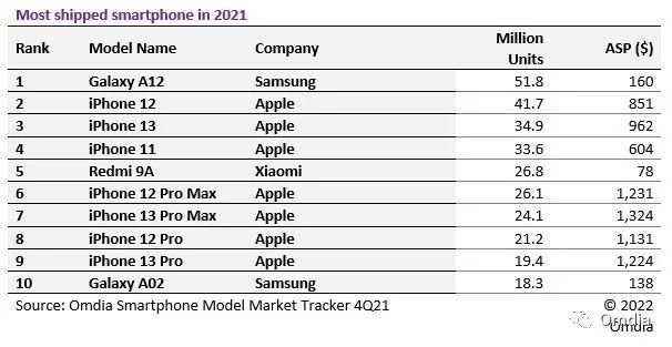 iPhone 12, en çok satan akıllı telefon unvanını Samsung Galaxy A12 bütçesine kaptırdı