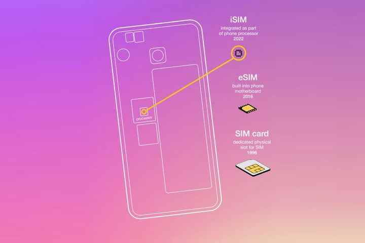 Bir akıllı telefonun ana hatlarında pembe ve sarı bir arka plana karşı fiziksel SIM kart ve eSIM ile entegre bir SIM veya iSIM'in boyut karşılaştırması..