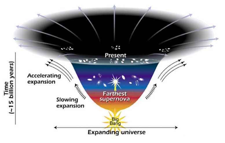 Evolution of the Universe Sketch