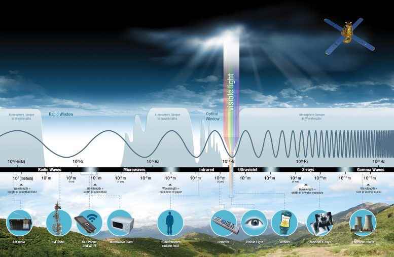 NASA Elektromanyetik Spektrum Grafiği