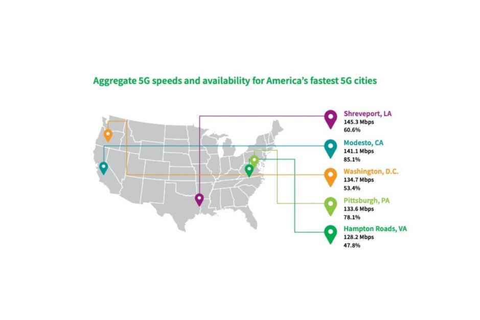 En hızlı ABD 5G şehirlerinin hepsinde de harika 5G kullanılabilirlik puanları yok.  - New York vs LA vs Chicago &  devamı: Bunlar Amerika'daki en hızlı 5G şehirleri