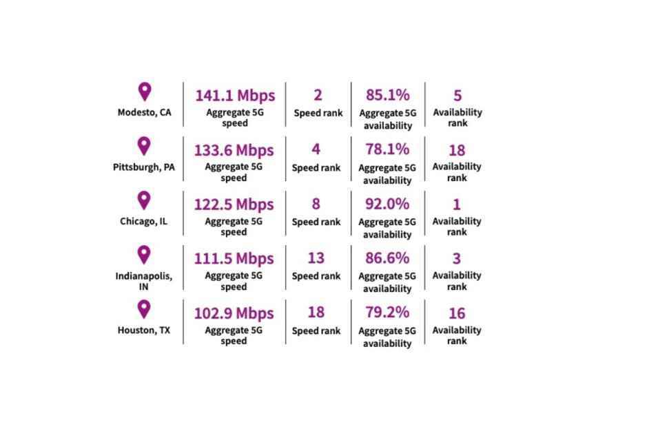 Bunlar, hem 5G hızları hem de 5G kullanılabilirliği göz önüne alındığında ABD bölgesel şampiyonlarıdır.  - New York vs LA vs Chicago &  devamı: Bunlar Amerika'daki en hızlı 5G şehirleri