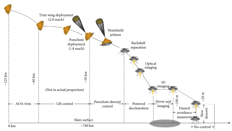 Tianwen-1 Lander ve Zhurong Rover'ın EDL Dizisi