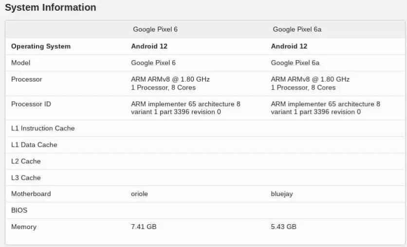 Henüz duyurulmamış Pixel 6a, sızdırılmış bir yan yana kıyaslama sonucunda Pixel 6'yı geride bıraktı