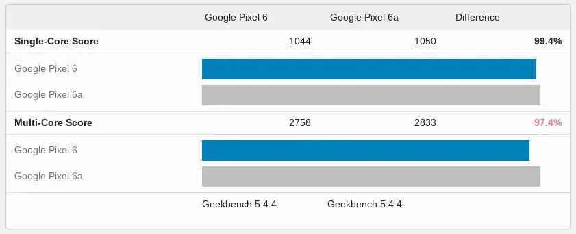 Henüz duyurulmamış Pixel 6a, sızdırılmış bir yan yana kıyaslama sonucunda Pixel 6'yı geride bıraktı