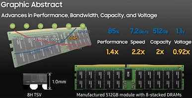 Tek modülde 512 GB DDR5 bellek.  Samsung, Çok Yoğun Yonga Düzeni Olan RAM Modüllerini Duyurdu