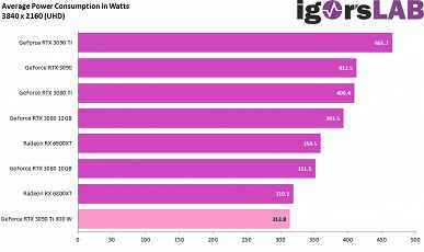 Korkunç GeForce RTX 3090 Ti, enerji açısından verimli bir çözüme nasıl dönüştürülür?  Testler, güç sınırını düşürmenin çok yardımcı olduğunu göstermiştir.